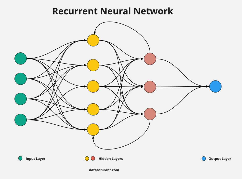 Recurrent neural network project preview